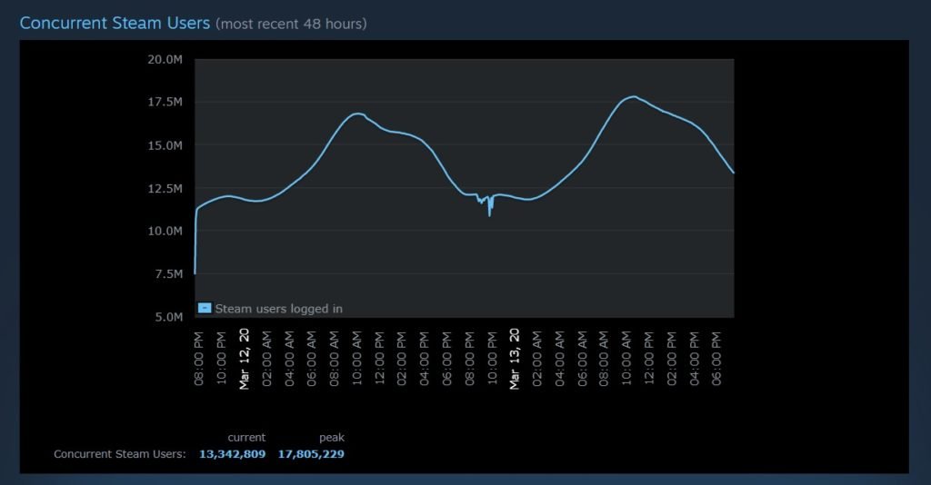Steam record - Before March 14, 2020